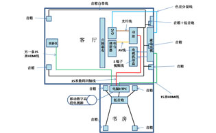安裝家庭影院時該如何布線？