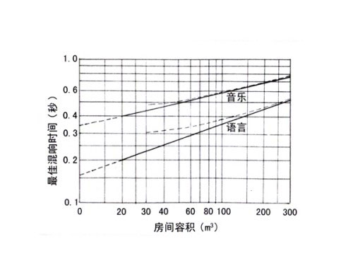 房間面積和最佳混響時間的關系