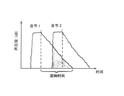 最佳混響時間圖