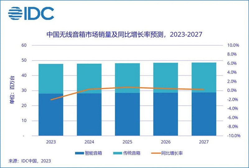 <b>無線音箱市場背后的音頻芯片</b>